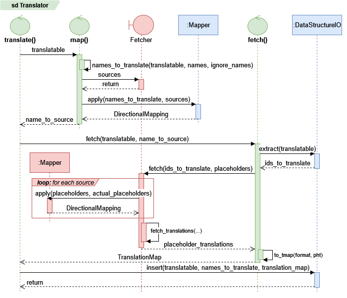 ../_images/translation-flow.drawio.png