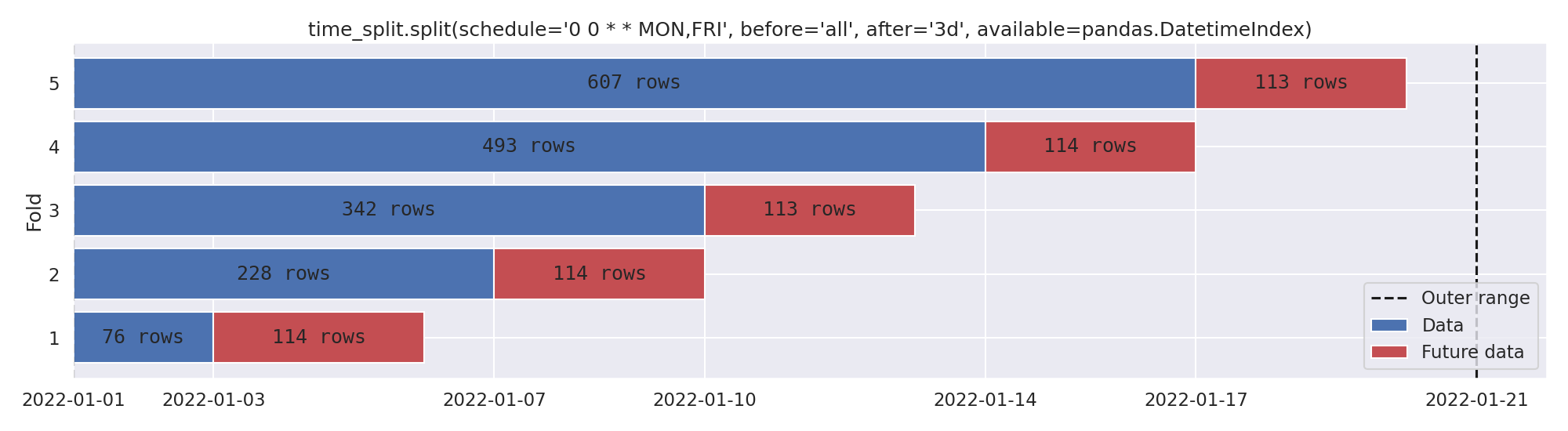 time_split.split(schedule='0 0 * * MON,FRI', before='all', after='3d', available=pandas.DatetimeIndex)