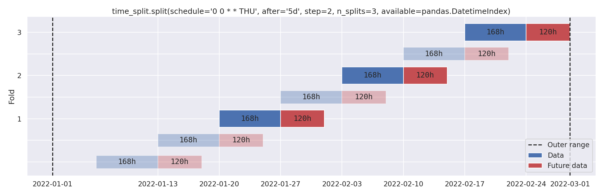 time_split.split(schedule='0 0 * * THU', after='5d', step=2, n_splits=3, available=pandas.DatetimeIndex)