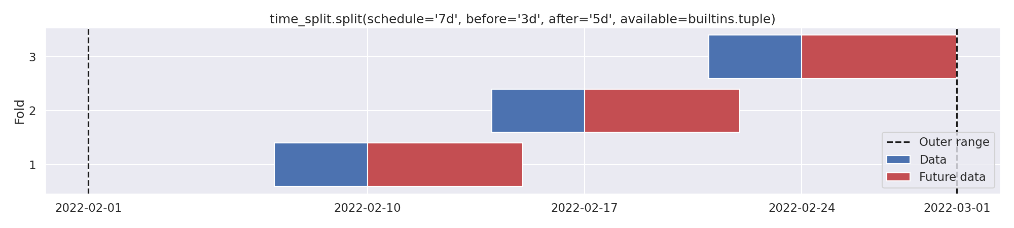 time_split.split(schedule='7d', before='3d', after='5d', available=builtins.tuple)
