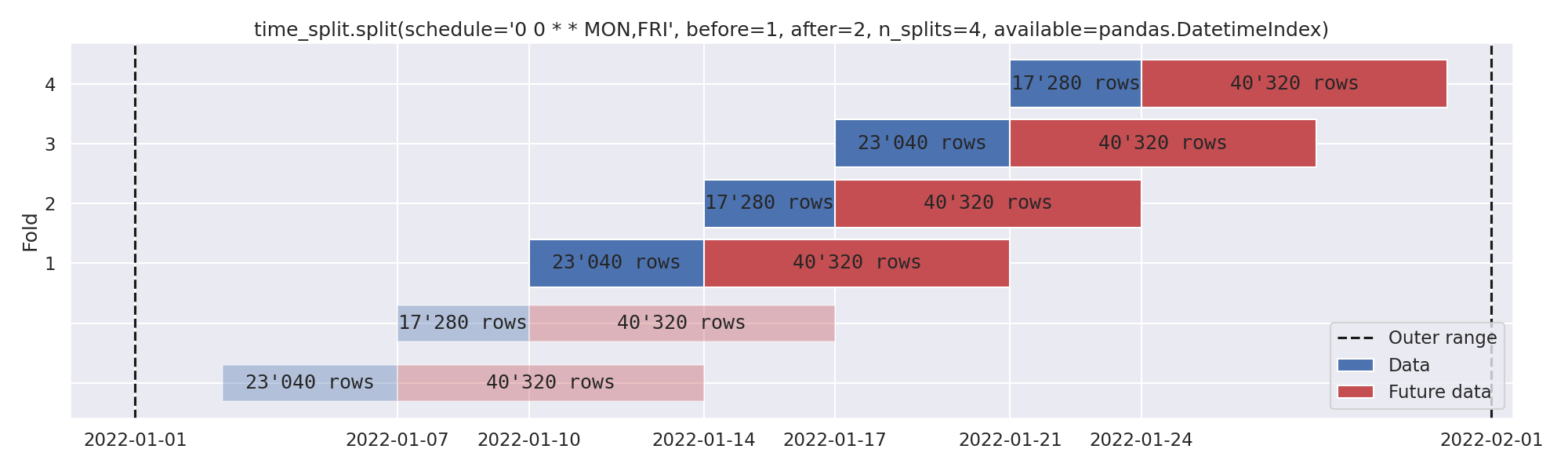 time_split.split(schedule='0 0 * * MON,FRI', before=1, after=2, n_splits=4, available=pandas.DatetimeIndex)