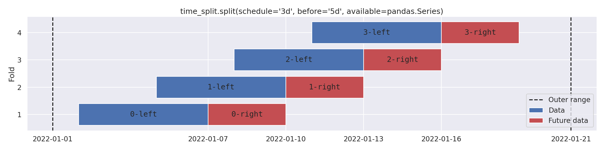 time_split.split(schedule='3d', before='5d', available=pandas.Series)