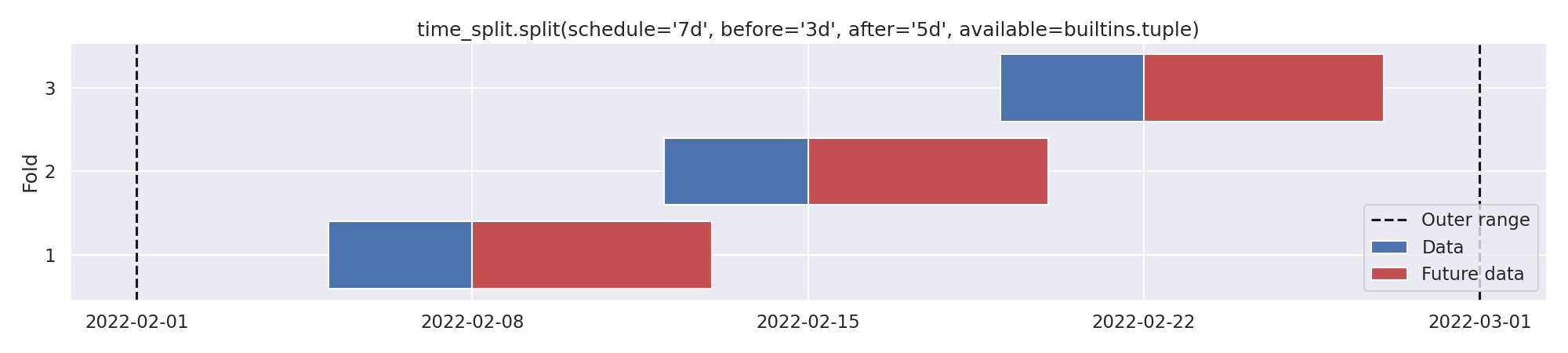 time_split.split(schedule='7d', before='3d', after='5d', available=builtins.tuple)